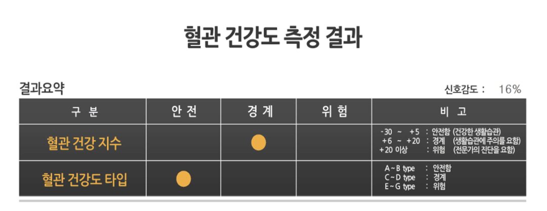 혈관 건강도 측정 결과